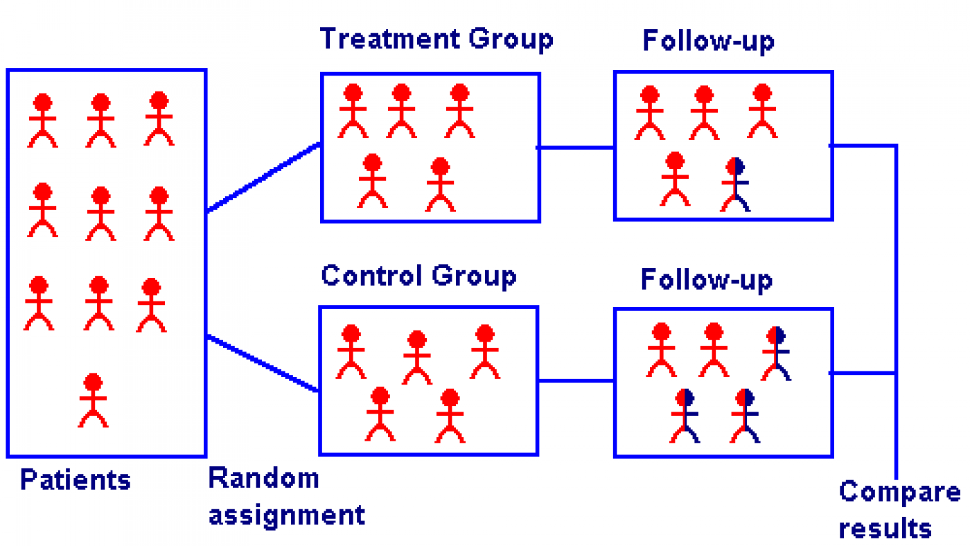 Randomized Clinical Trials