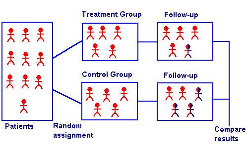 major purpose of random assignment in a clinical trial